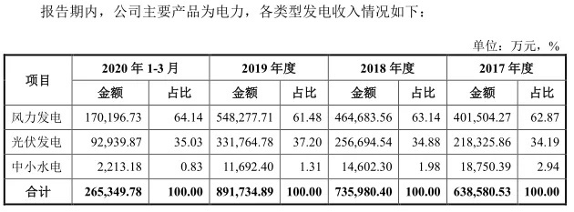 中国电力行业史上最大IPO募资227亿,A股将迎新能源超级巨头